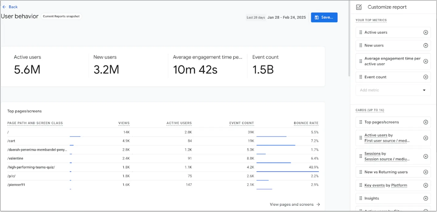 The Google Analytics 4 Reports snapshot with the User behavior template, open for customizing: active users, new users, average engagement time and event count over 28 days, a table of top pages with views, active users, event count and bounce rate, and the Customize report panel that lists the top metrics and cards.